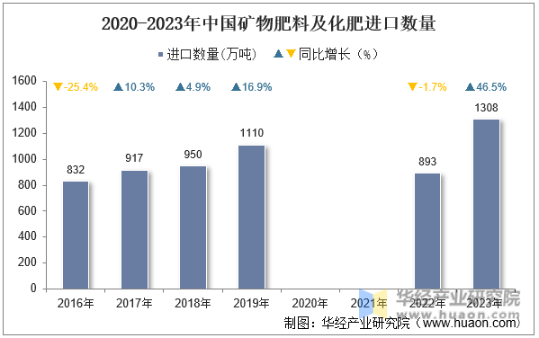 2020-2023年中国矿物肥料及化肥进口数量