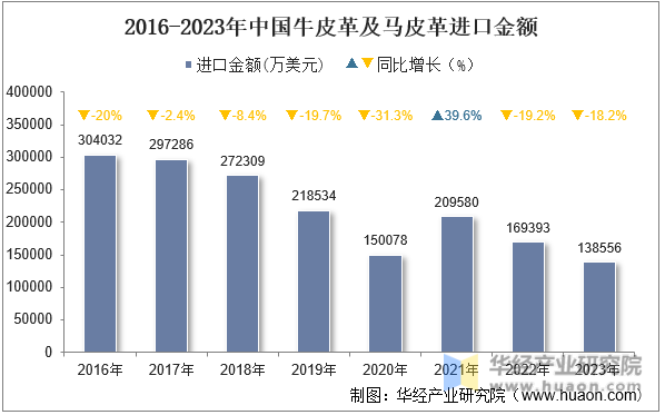 2016-2023年中国牛皮革及马皮革进口金额