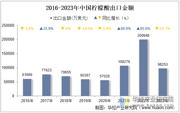 2016-2023年中国柠檬酸出口金额