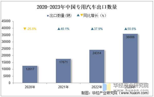 2020-2023年中国专用汽车出口数量