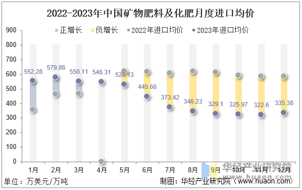 2022-2023年中国矿物肥料及化肥月度进口均价