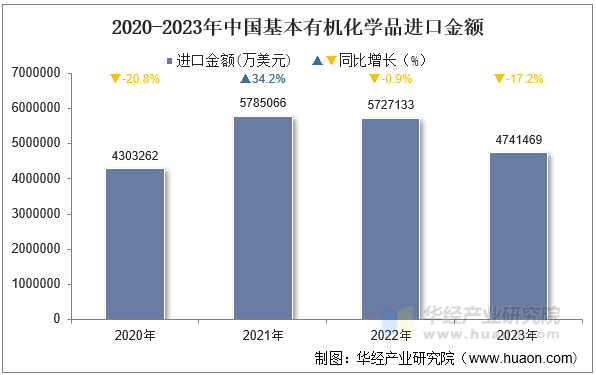 2020-2023年中国基本有机化学品进口金额