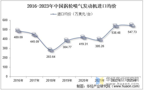 2016-2023年中国涡轮喷气发动机进口均价