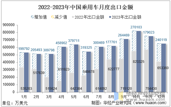2022-2023年中国乘用车月度出口金额