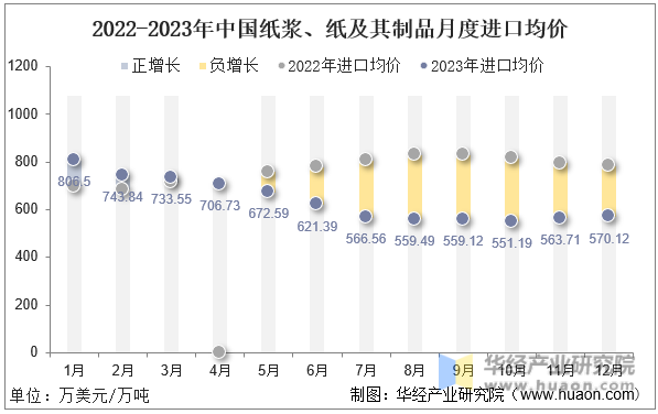 2022-2023年中国纸浆、纸及其制品月度进口均价
