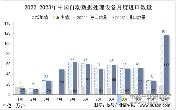 2022-2023年中国自动数据处理设备月度进口数量