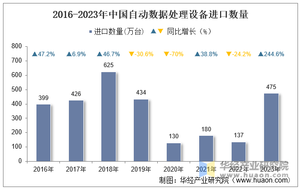 2016-2023年中国自动数据处理设备进口数量