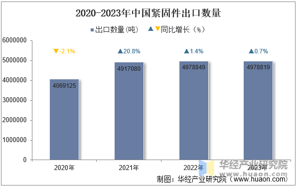 2020-2023年中国紧固件出口数量