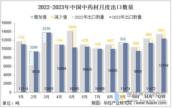 2022-2023年中国中药材月度出口数量