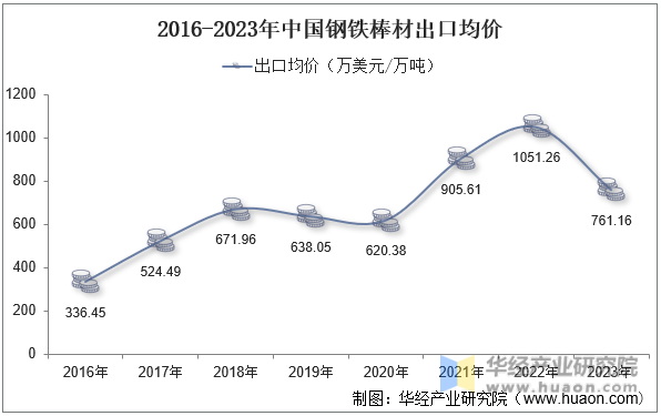 2016-2023年中国钢铁棒材出口均价