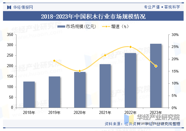 2018-2023年中国积木行业市场规模情况