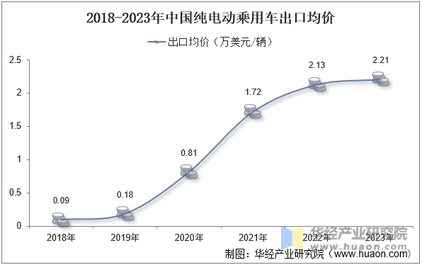 2018-2023年中国纯电动乘用车出口均价