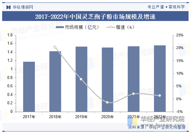 2017-2022年中国灵芝孢子粉市场规模及增速