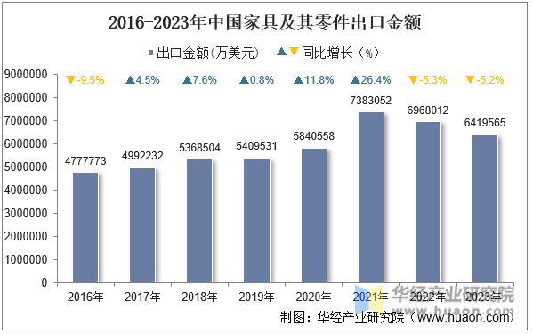 2016-2023年中国家具及其零件出口金额