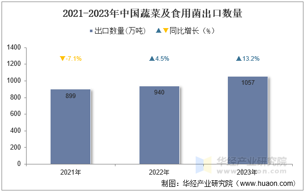 2021-2023年中国蔬菜及食用菌出口数量