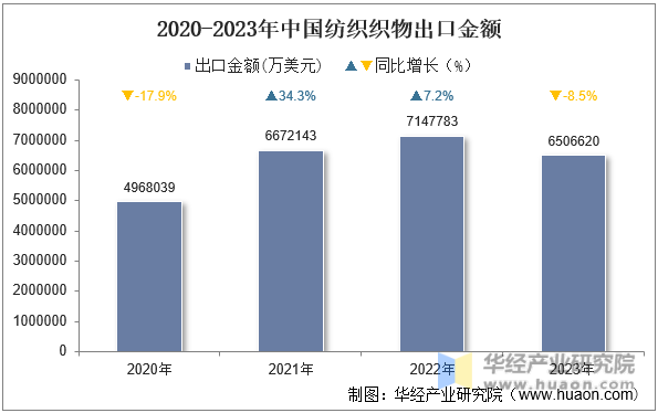 2020-2023年中国纺织织物出口金额
