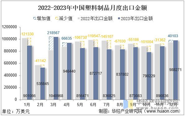 2022-2023年中国塑料制品月度出口金额