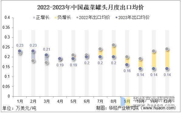 2022-2023年中国蔬菜罐头月度出口均价