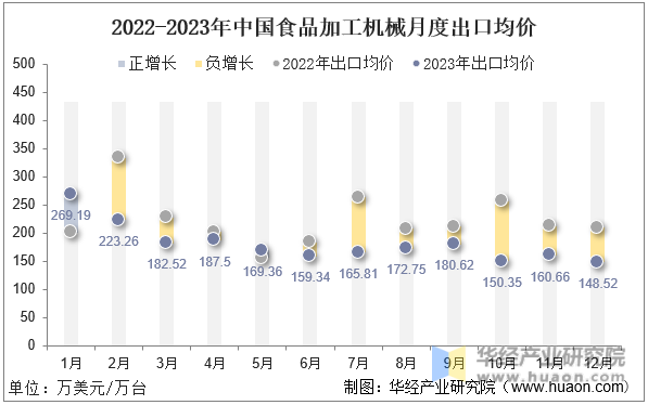 2022-2023年中国食品加工机械月度出口均价