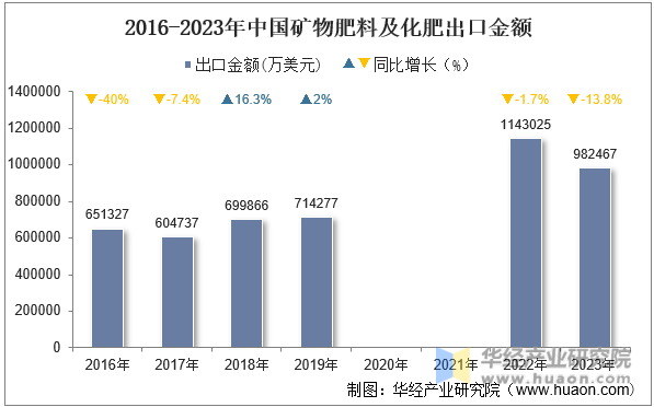2016-2023年中国矿物肥料及化肥出口金额