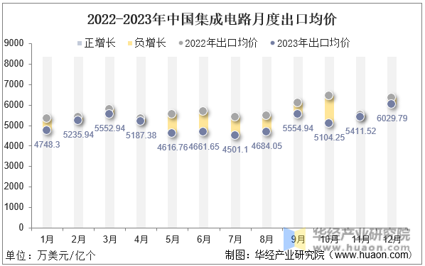 2022-2023年中国集成电路月度出口均价