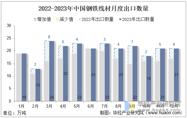 2022-2023年中国钢铁线材月度出口数量