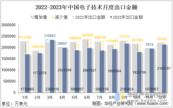 2022-2023年中国电子技术月度出口金额