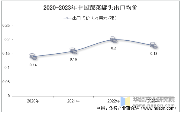 2020-2023年中国蔬菜罐头出口均价