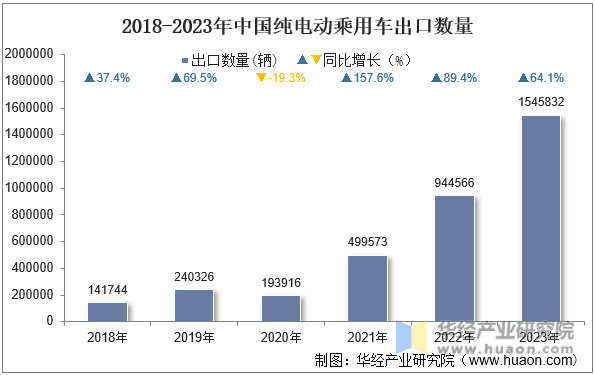 2018-2023年中国纯电动乘用车出口数量