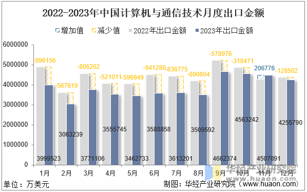 2022-2023年中国计算机与通信技术月度出口金额