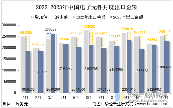 2022-2023年中国电子元件月度出口金额