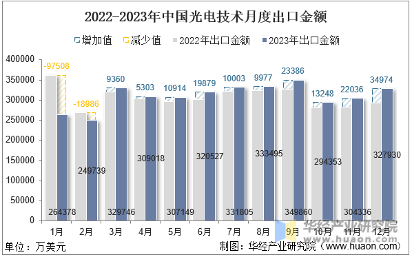 2022-2023年中国光电技术月度出口金额