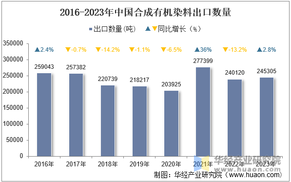 2016-2023年中国合成有机染料出口数量