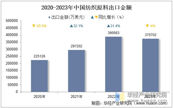 2020-2023年中国纺织原料出口金额