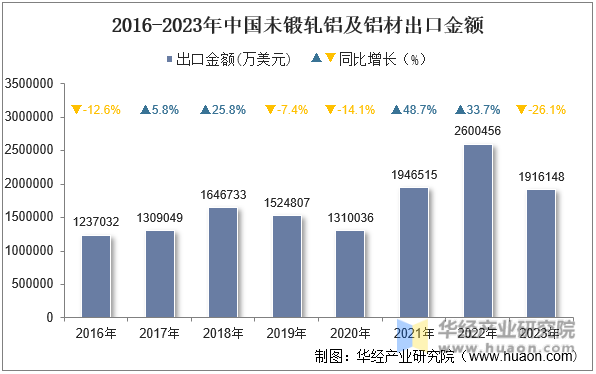 2016-2023年中国未锻轧铝及铝材出口金额