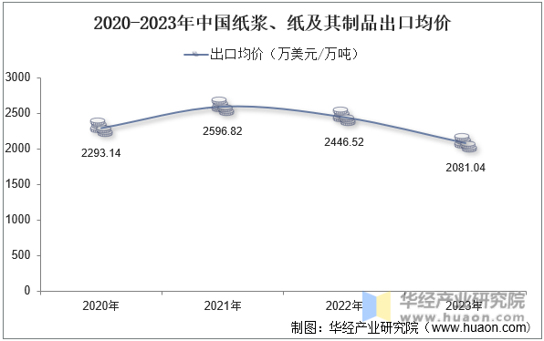 2020-2023年中国纸浆、纸及其制品出口均价