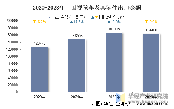 2020-2023年中国婴孩车及其零件出口金额