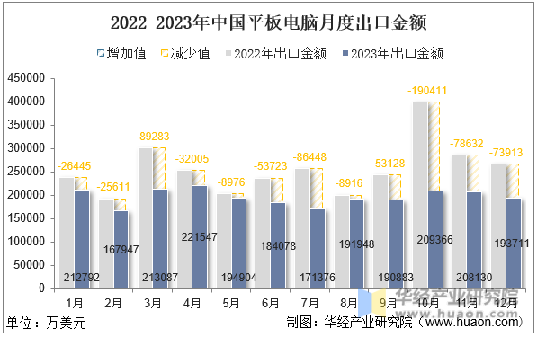 2022-2023年中国平板电脑月度出口金额
