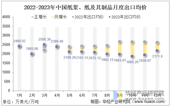 2022-2023年中国纸浆、纸及其制品月度出口均价