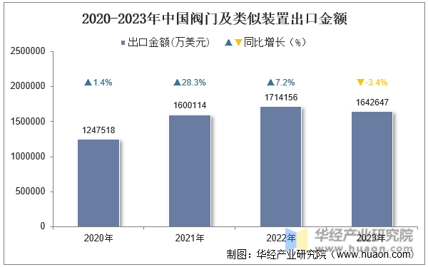 2020-2023年中国阀门及类似装置出口金额
