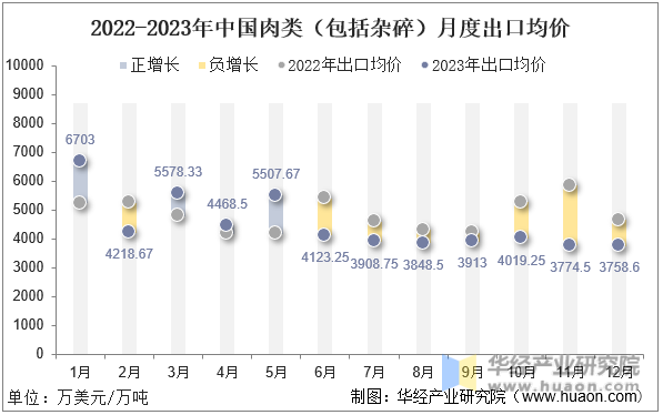 2022-2023年中国肉类（包括杂碎）月度出口均价