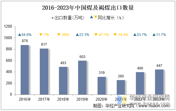 2016-2023年中国煤及褐煤出口数量