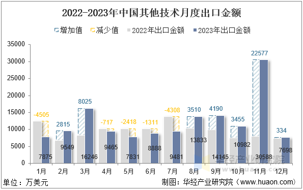 2022-2023年中国其他技术月度出口金额