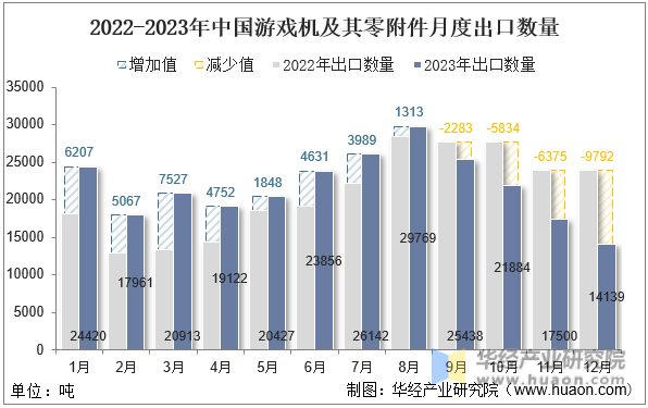 2022-2023年中国游戏机及其零附件月度出口数量