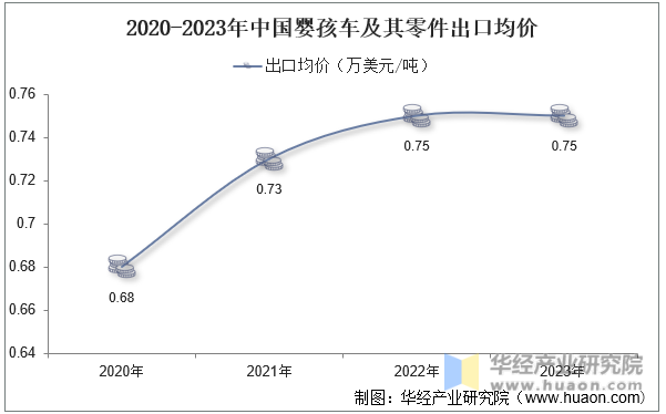 2020-2023年中国婴孩车及其零件出口均价