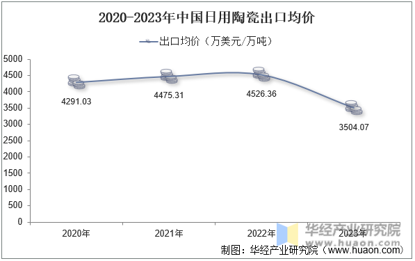 2020-2023年中国日用陶瓷出口均价