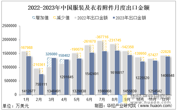 2022-2023年中国服装及衣着附件月度出口金额