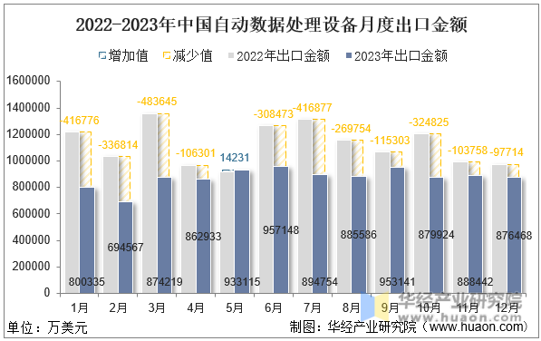 2022-2023年中国自动数据处理设备月度出口金额
