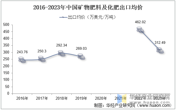 2016-2023年中国矿物肥料及化肥出口均价