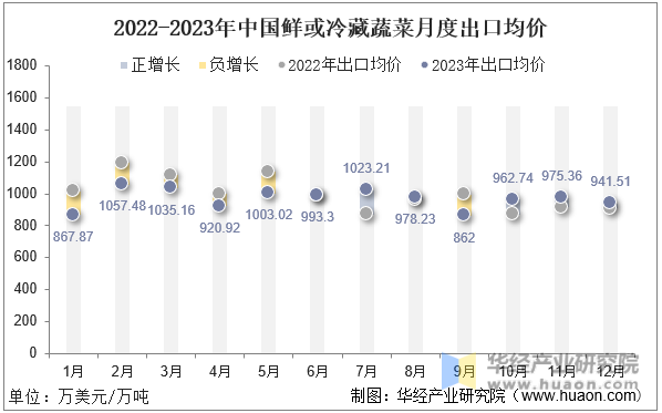 2022-2023年中国鲜或冷藏蔬菜月度出口均价